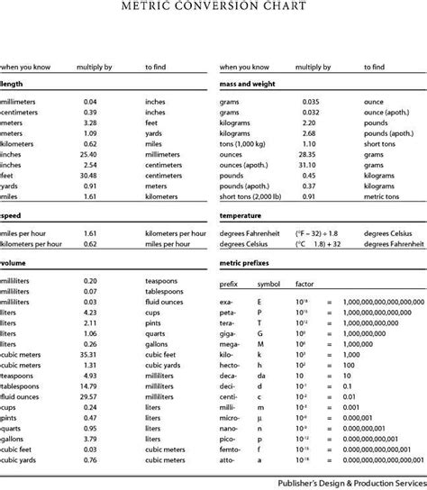 Unit Conversion Chart For Chemistry Conversions Mcat Metric