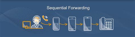 Sequential Forwarding Advanced Call Forwarding Features