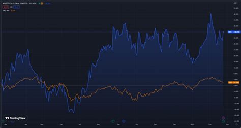 WiseTech ASX WTC Shares Rise On Strong Growth And Margin Expansion