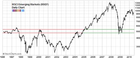 The Shift From Developed To Emerging Markets What Does It Mean For