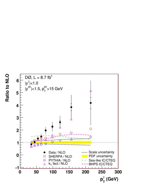 Measurement Of The Differential Jet Cross Section And