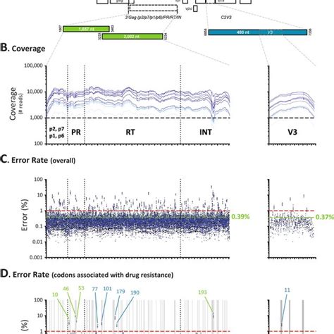 The Ability Of The Novel Hiv Genotyping And Coreceptor Tropism Assay