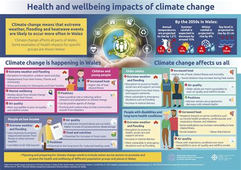 health  wellbeing impacts  climate change infographics