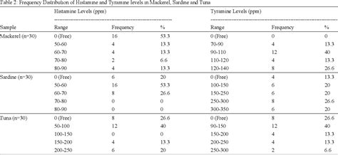 Table From Determination Of Histamine And Tyramine Levels In Canned