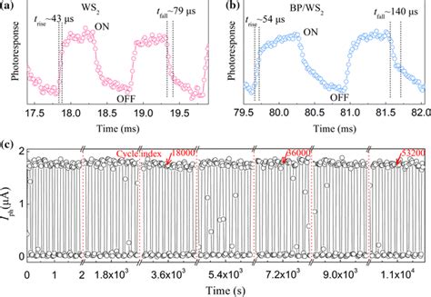 Time Resolved Photocurrents To Show The Typical Rise And Fall Times For