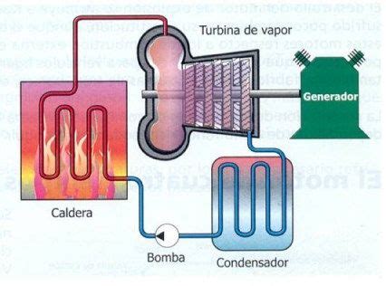 Turbina De Vapor Partes Funcionamiento Tipos