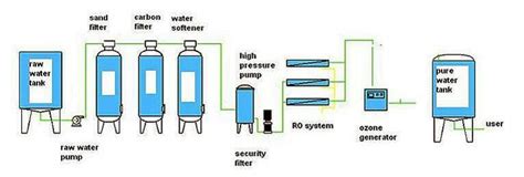 Industrial Ion Exchange System 1000lph Water Treatment Equipment