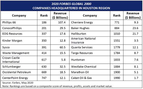 Forbes Global 2000 Companies