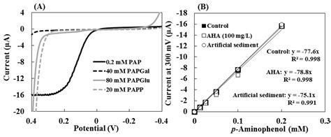 Sensors Free Full Text Hydrodynamic Voltammetry As A Rapid And Simple Method For Evaluating