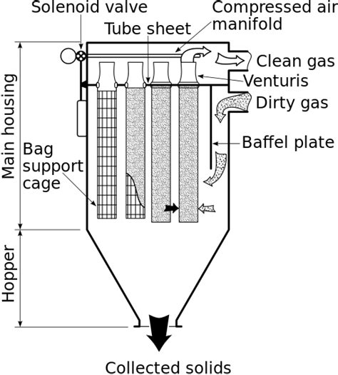 Working Principle Of Baghouse Dust Collectors Multi Vortex Wet Air