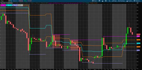 Pivot Point Indicator Usethinkscript Community