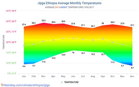 Data tables and charts monthly and yearly climate conditions in Jijiga ...