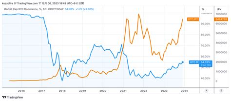 ビットコイン650万円タッチ 半減期に向けた上昇トレンドとアルトコイン FIRE 投資でセミリタイアする九条日記