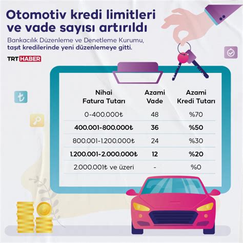 Ta T Kredisi Limiti Ne Kadar Oldu Te Otomobil Kredi Taksitleri