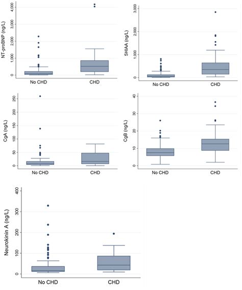 Box Plots Demonstrating Spread Of Results For All Biomarkers