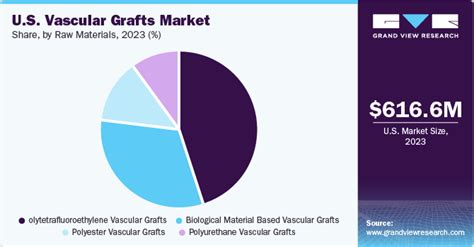 U S Vascular Grafts Market Size Industry Report 2030