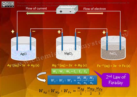 Faradays Second Law Of Electrolysis Chemistry Not Mystery