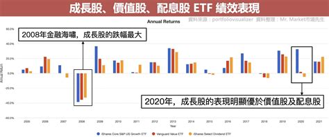 價值股、成長股、配息股是什麼？三種類型的etf績效表現如何？ Mrmarket市場先生