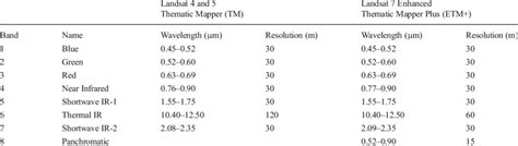 Landsat Thematic Mapper Tm And Enhanced Thematic Mapper Plus Etm