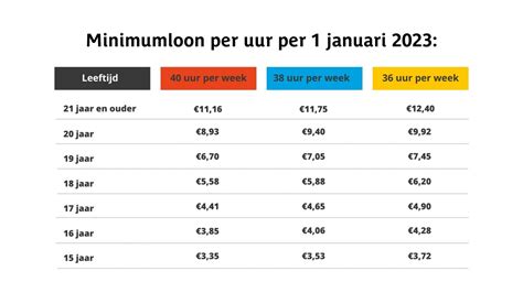 Wettelijk Minimumloon Stijgt Januari Met Artiflex