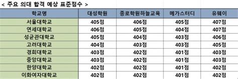 서울 상위권 의대 커트라인 국·수·탐 표준 최소 401점