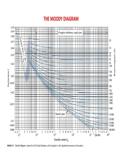 The Moody Diagram | PDF