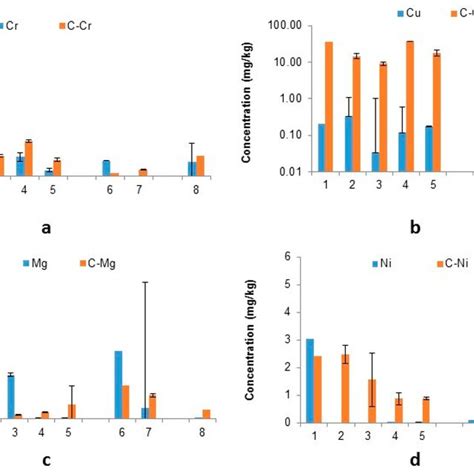 Concentration Of A Cr B Cu C Mg And D Ni Mg Kg In Solution