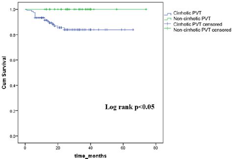 Figure 1 From A Comparison Of The Clinical Characteristics And