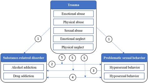 Frontiers Study Protocol Hypersexual And Hyposexual Behavior Among