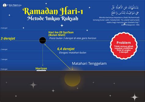 Kupas Tuntas Perbedaan Rukyatul Hilal Wujudul Hilal Dan Imkan Rukyah