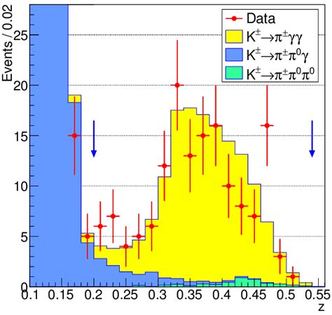 Na48 2 Data Reconstructed Z M γγ M K 2 Distribution For The K Download Scientific