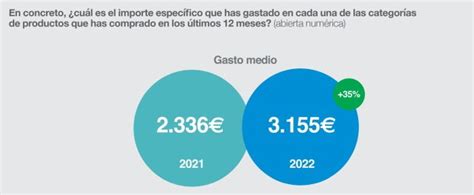 El Gasto Medio En Ecommerce Crece Un Seg N El Observatorio