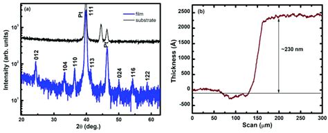 A X Ray Diffraction Pattern Of The Sisio 2 Tipt Substrates And V 2 Download Scientific