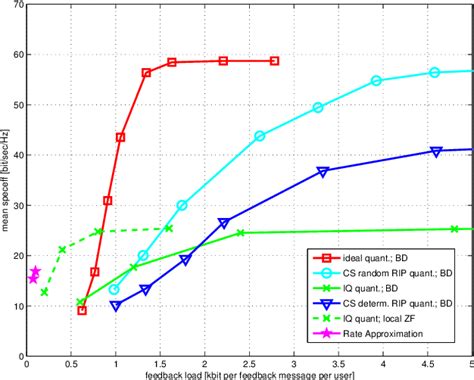 Figure From Compressed Sensing Based Channel State Feedback For