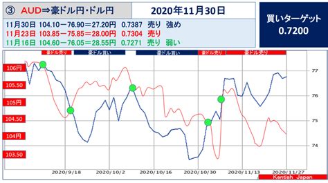 米地区連銀経済報告【今週の為替相場予測】｜2020年11月30日週 エフテン