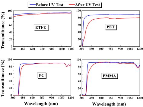 The Influence of UV Light Exposure on the Reliability of Various Front