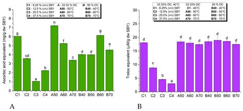 Fermentation Free Full Text Valorization Of Spent Brewers Yeast