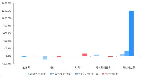 Et투자뉴스 2017년 3분기 실적발표 코메론 전분기比 실적 감소 전자신문