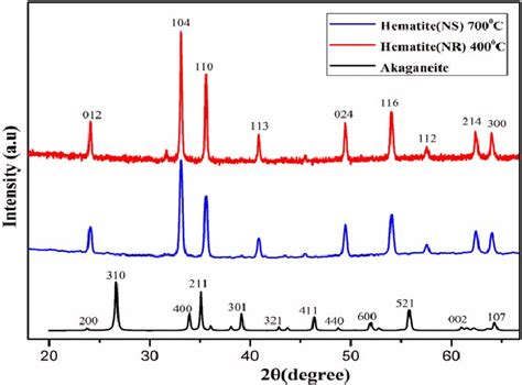 Xrd Pattern Of As Synthesized Feooh Fe O Nanorods Calcined At