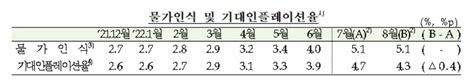 8개월 만에 꺾인 기대인플레집값 전망 사상 최저 한국경제