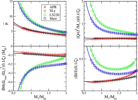 Color Online Numerical Symbols And Fitted Curve Results As