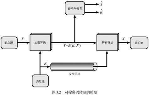 【现代密码学原理】——传统加密技术（学习笔记） 传统加密算法 Csdn博客