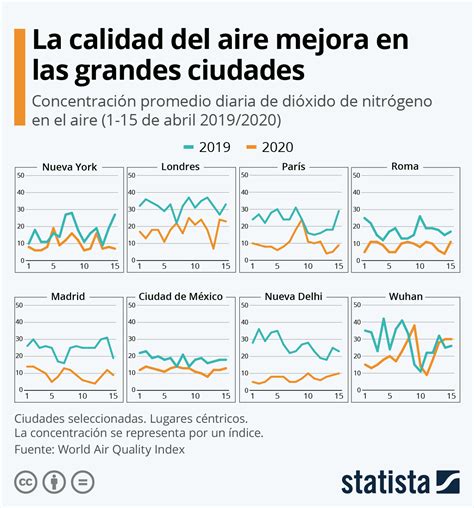 Gr Fico La Calidad Del Aire Mejora En Las Grandes Ciudades Statista