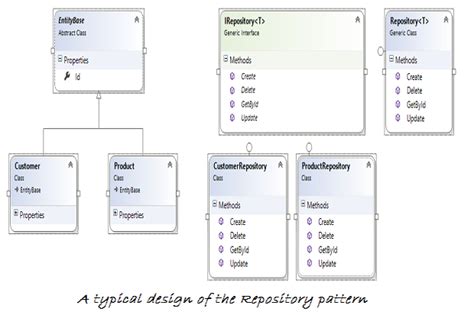 How To Implement The Repository Design Pattern In C Infoworld