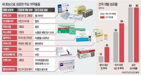 당뇨병 약이 비만 치료제로 진통제가 뇌졸중 치료제로오래된 藥의 재발견 네이트 뉴스