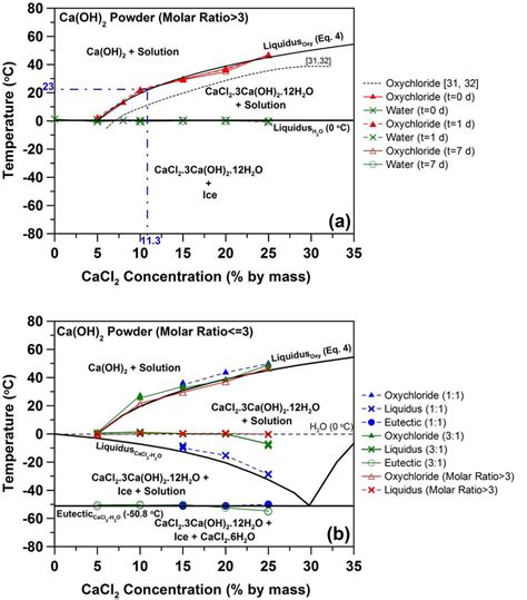 Isoplethal Diagrams Of Ca Oh 2 Cacl2 H2o Ternary Phase Diagram And