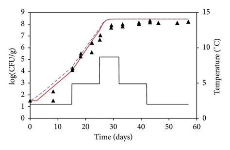 Estimation Of E Coli O H Growth Under Two Fluctuating Temperature