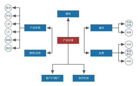 詳細解釋，他們常說的產品經理到底是做什麼的？ 每日頭條