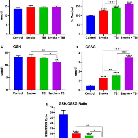 Ts Exposure And Tbi Affected Intracellular Ros Generation And Oxidative