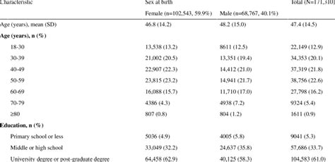 Characteristics Of The Survey Respondents By Sex Sample A Download Scientific Diagram